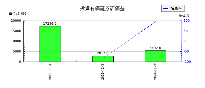 オリジナル設計の投資有価証券評価益の推移