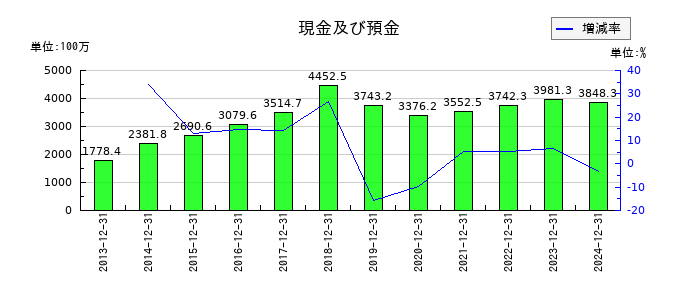 オリジナル設計の現金及び預金の推移