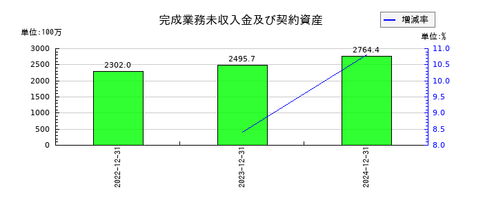 オリジナル設計の完成業務未収入金及び契約資産の推移