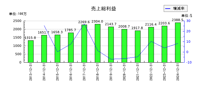 オリジナル設計の売上総利益の推移