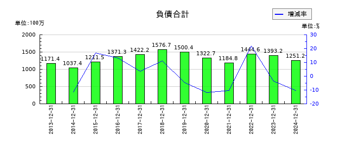 オリジナル設計の負債合計の推移