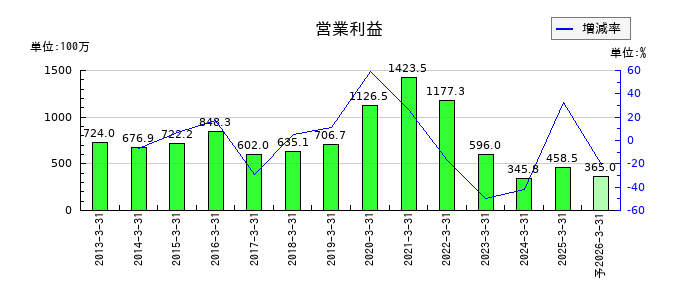 イマジニアの通期の営業利益推移
