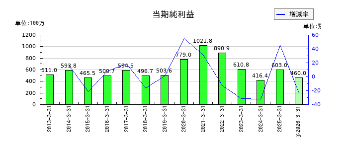 イマジニアの通期の純利益推移