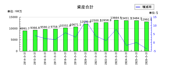 イマジニアの資産合計の推移