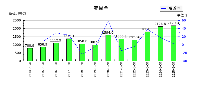 イマジニアの売掛金の推移
