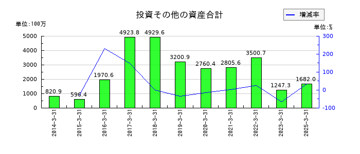 イマジニアの投資その他の資産合計の推移