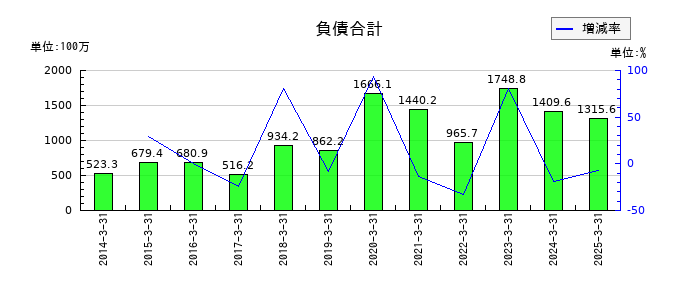 イマジニアの負債合計の推移