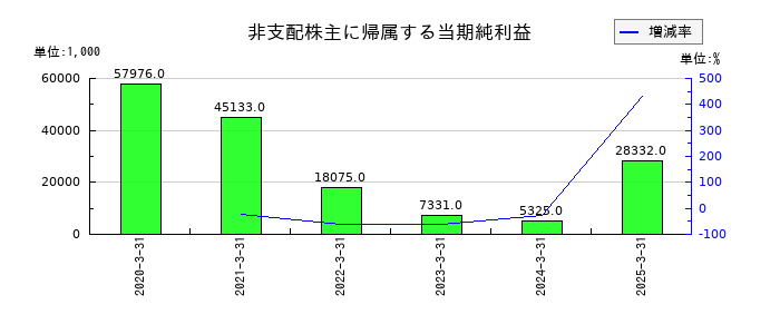 イマジニアの非支配株主に帰属する当期純利益の推移