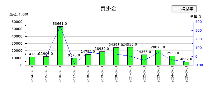 イマジニアの買掛金の推移