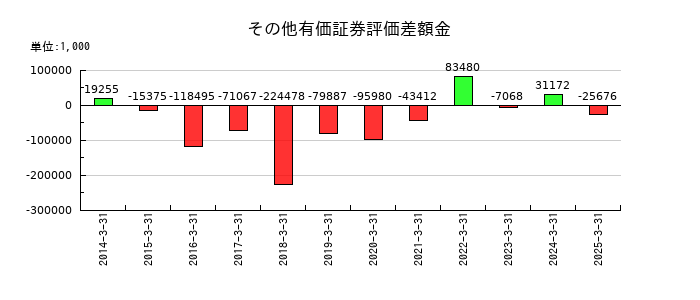 イマジニアのその他有価証券評価差額金の推移