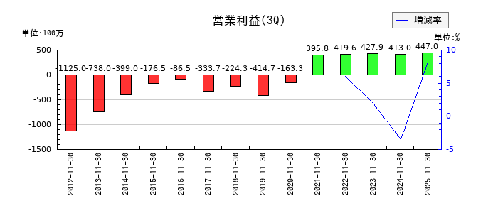 市進ホールディングスの第3四半期の営業利益推移
