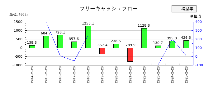 市進ホールディングスのフリーキャッシュフロー推移