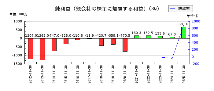 市進ホールディングスの第3四半期の純利益推移
