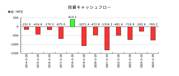 市進ホールディングスの投資キャッシュフロー推移