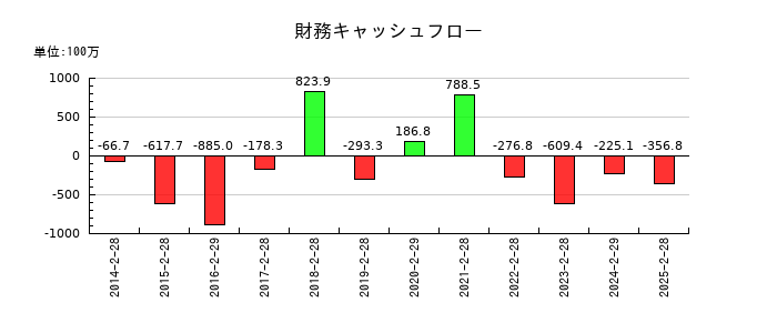 市進ホールディングスの財務キャッシュフロー推移