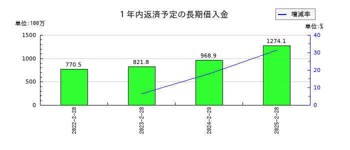 市進ホールディングスの１年内返済予定の長期借入金の推移