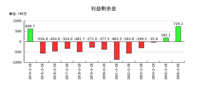 市進ホールディングスの利益剰余金の推移