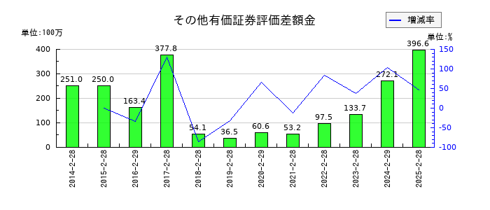 市進ホールディングスのその他有価証券評価差額金の推移