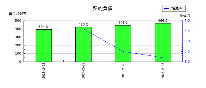 市進ホールディングスの契約負債の推移