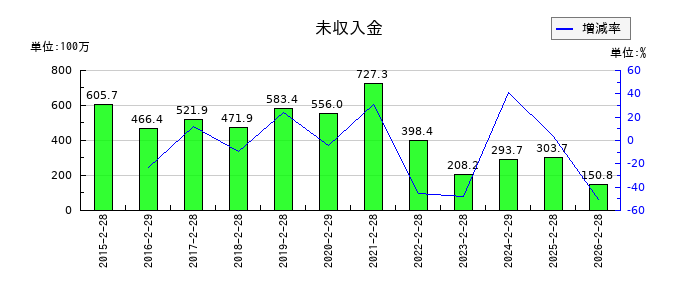 市進ホールディングスの未収入金の推移