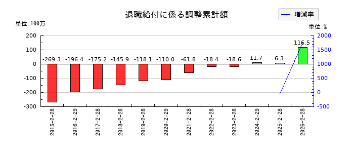 市進ホールディングスの退職給付に係る調整累計額の推移