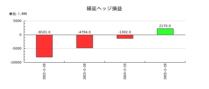 市進ホールディングスの繰延ヘッジ損益の推移