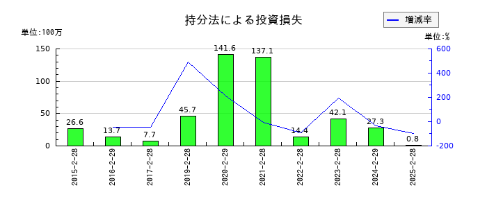 市進ホールディングスの持分法による投資損失の推移