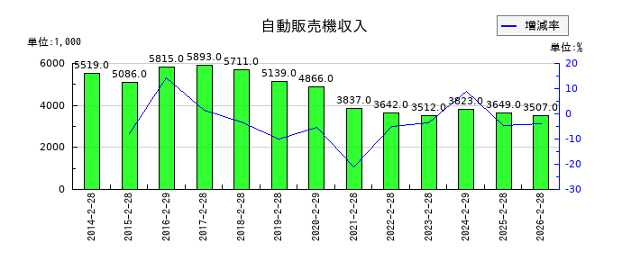 市進ホールディングスの自動販売機収入の推移