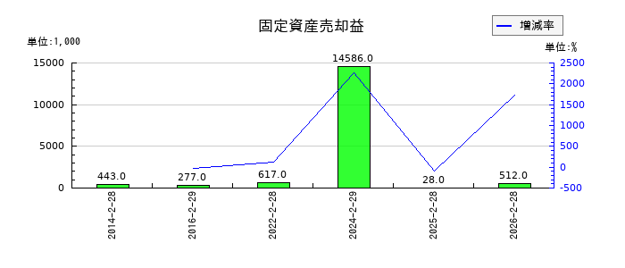 市進ホールディングスの固定資産売却益の推移
