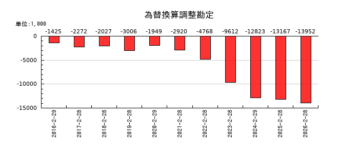 市進ホールディングスの為替換算調整勘定の推移