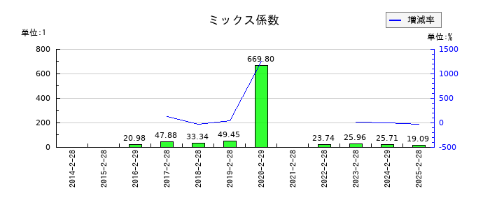 市進ホールディングスのミックス係数の推移