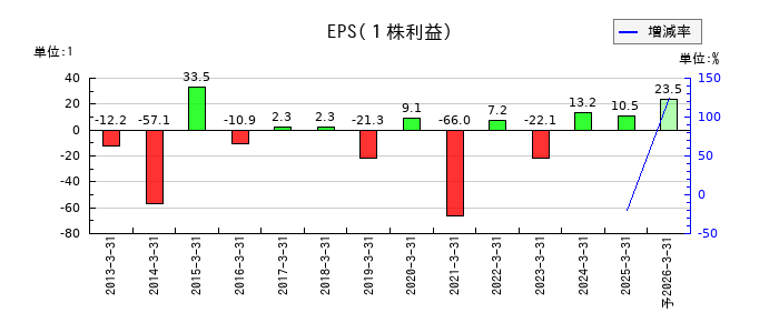 ＳＤエンターテイメントのEPS(一株当たりの利益)推移