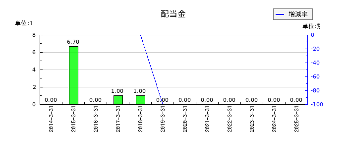 ＳＤエンターテイメントの年間配当金推移