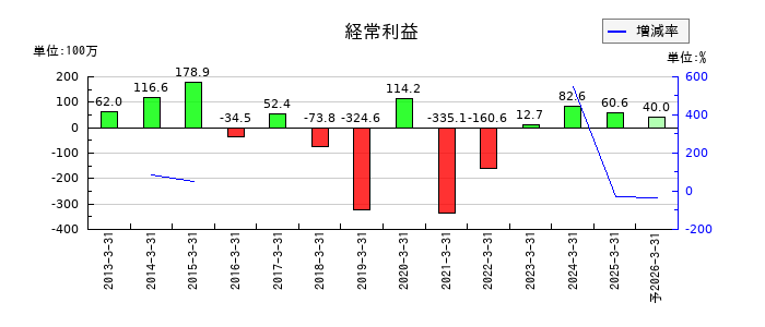 ＳＤエンターテイメントの通期の経常利益推移