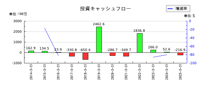 ＳＤエンターテイメントの投資キャッシュフロー推移
