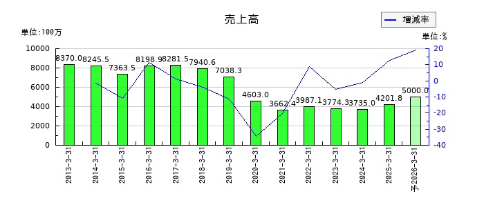 ＳＤエンターテイメントの通期の売上高推移