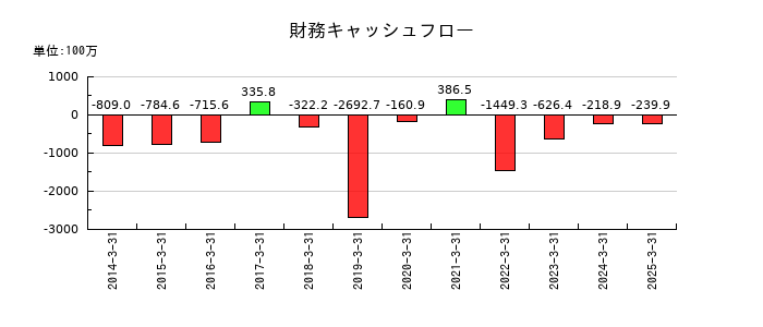 ＳＤエンターテイメントの財務キャッシュフロー推移