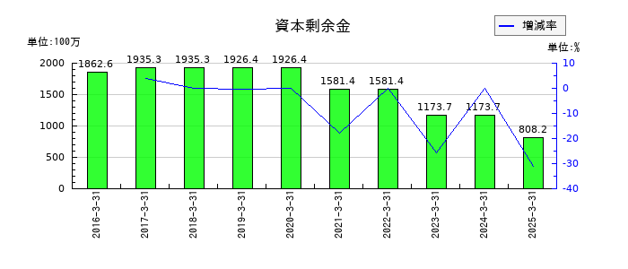 ＳＤエンターテイメントの資本剰余金の推移
