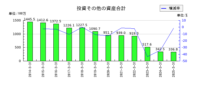 ＳＤエンターテイメントの投資その他の資産合計の推移