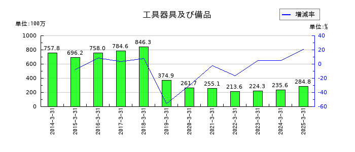 ＳＤエンターテイメントの工具器具及び備品の推移