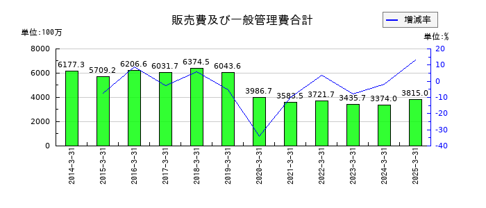 ＳＤエンターテイメントの販売費及び一般管理費合計の推移