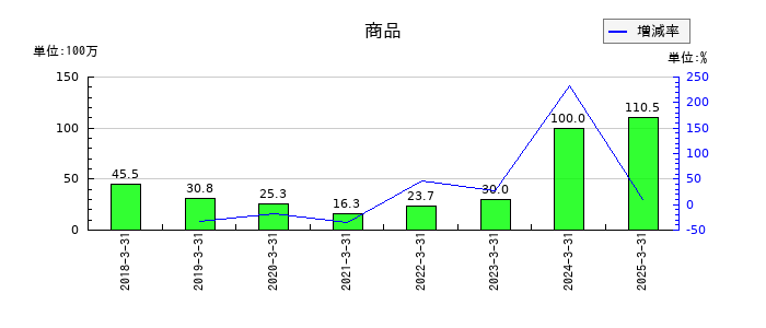 ＳＤエンターテイメントの商品の推移