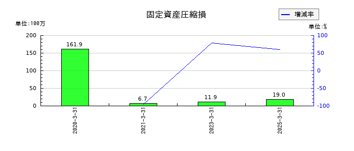 ＳＤエンターテイメントの固定資産圧縮損の推移