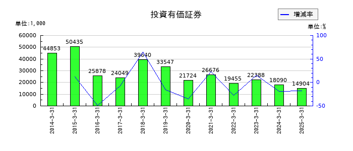 SDエンターテイメントの投資有価証券の推移