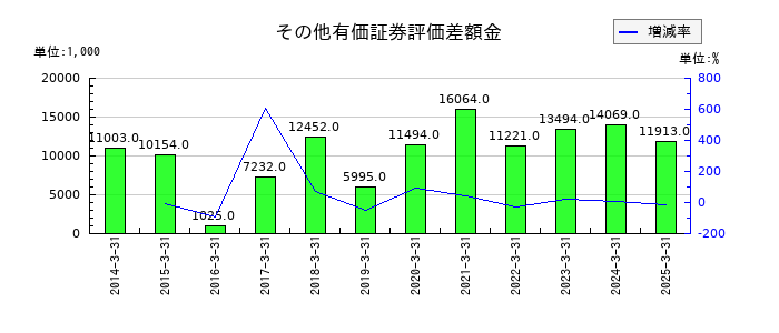 ＳＤエンターテイメントのその他有価証券評価差額金の推移