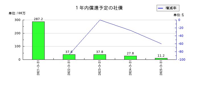ＳＤエンターテイメントの１年内償還予定の社債の推移
