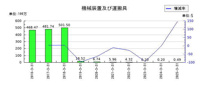 ＳＤエンターテイメントの機械装置及び運搬具の推移