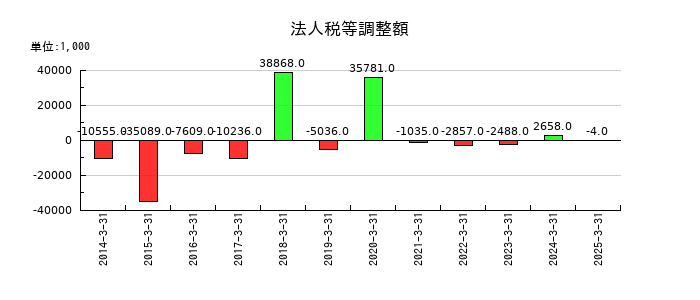 ＳＤエンターテイメントの法人税等調整額の推移