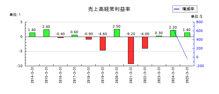 ＳＤエンターテイメントの売上高経常利益率の推移