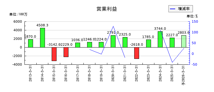 サニックスホールディングスの通期の営業利益推移